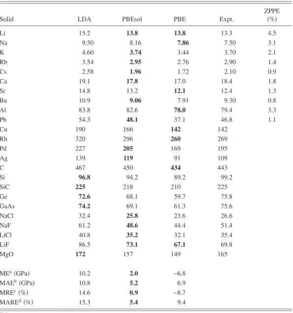 Table VI lists the cohesive energies 共eV/atom兲 obtained for 18 solids from PBE and PBEsol functionals using differ-TABLE V