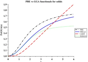 FIG. 2. 共 Color online 兲 Exchange-correlation gradient enhance- enhance-ment factors, F xc 共 s , r s , ␨ = 0 兲 vs the reduced density gradient s in the range 0 ⱕ s ⱕ 2.2 for the generalized gradient approximations AM05 共 dashed red 兲 and PBEsol 共 solid blu