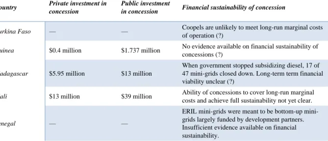 Table 2. Overview of the financial status of existing mini-grid concessions in Sub-Saharan Africa 71