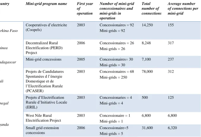 Table 3. Overview of existing mini-grid concessions in Sub-Saharan countries 78