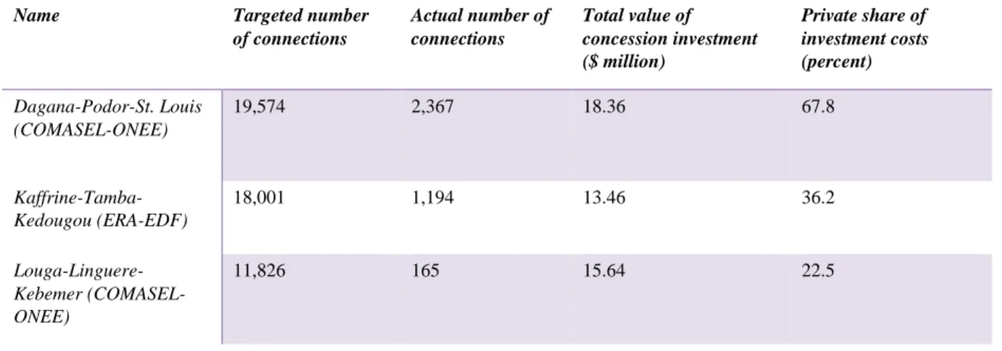 Table 5. Status of currently operating territorial concessions in Senegal as of 2015 82,83