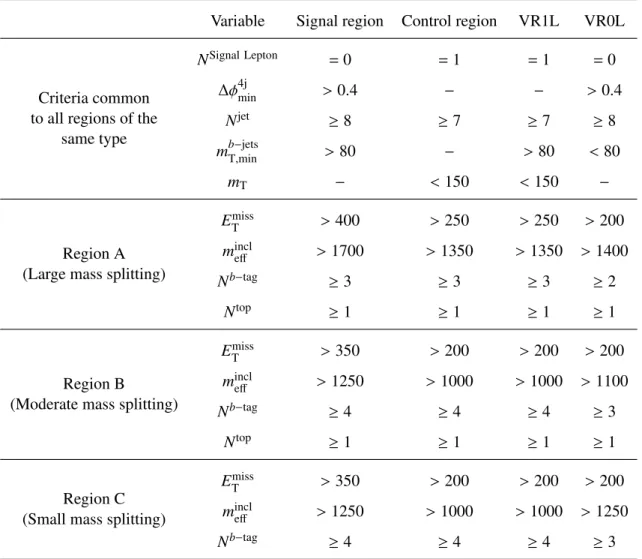 Table 3: Definitions of the Gtt 0-lepton signal, control and validation regions. The unit of all kinematic variables is GeV except ∆ φ 4j min , which is in radians