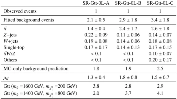 Table 6: Results of the likelihood fit extrapolated to the Gtt 0-lepton signal regions