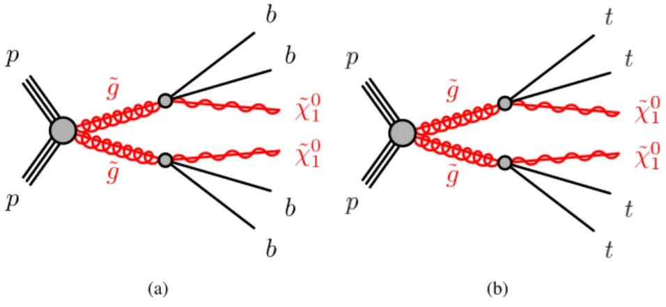 Figure 1: The decay topologies in the (a) Gbb and (b) Gtt simplified models.