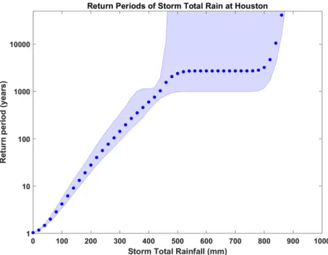 Fig. 2. Return periods of hurricane total rainfall (millimeters) at the single point of Houston, Texas, based on 3,700 simulated events each from three global climate analyses over the period 1980 – 2016
