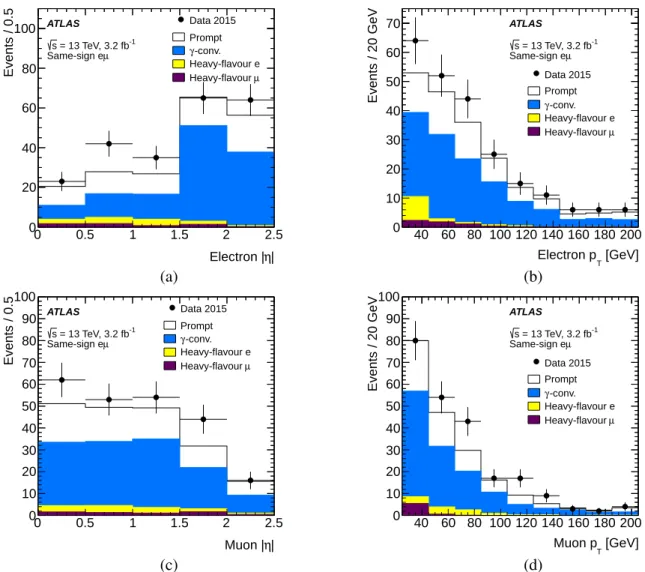 Figure 3: Distributions of electron and muon | η | and p T in same-sign eµ events with at least one b-tagged jet