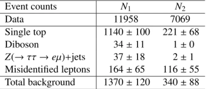 Table 2: Observed numbers of opposite-sign eµ events with one and two b-tagged jets (N 1 and N 2 ), together with the estimates of non-t¯ t backgrounds and associated systematic uncertainties