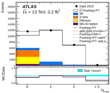 Figure 1: Distribution of the number of b-tagged jets in preselected opposite-sign eµ events