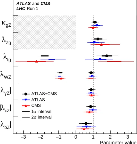 Figure 10: Best fit values of ratios of Higgs boson coupling modifiers, as obtained from the generic parameterisation described in the text and as tabulated in Table 10 for the combination of the ATLAS and CMS measurements