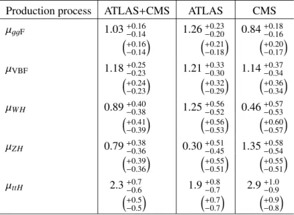 Table 12: Measured signal strengths µ and their total uncertainties for different Higgs boson production processes.