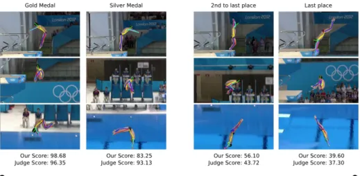 Fig. 6: Examples of Diving Scores: We show the two best and worst videos sorted by the predicted score