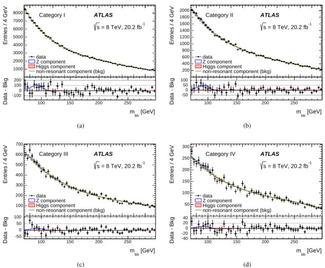 Figure 6: Results of the profile-likelihood fit to the m bb distributions in the four BDT categories