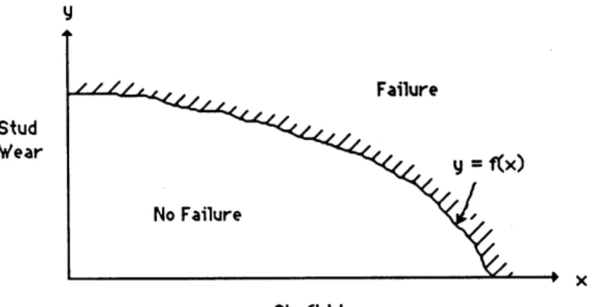 Figure  2:  Hypothetical  Failure  Relationship for Stud  and  Shaft  Wear