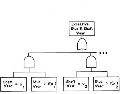 Figure  3b: Shorthand  Fault  Tree  for Continuous  Variables (Using  CAND  Gate)