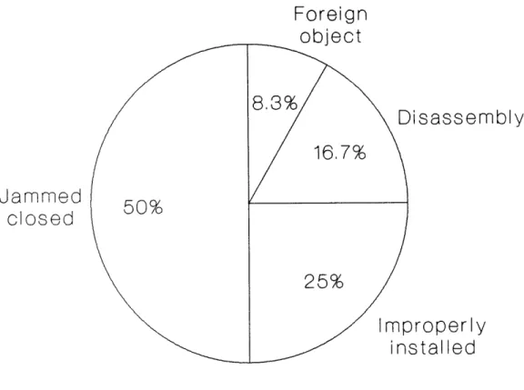 Fig.  7:  DISTRIBUTION  OF  FAILURE  TYPES, SWING  CHECK  VALVE  FAIL-TO-OPEN  (FTO)