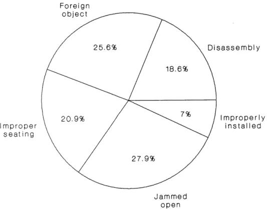 Fig.  8:  FAILURE  TYPE  DISTRIBUTION,  SWING  CHECK  VALVE