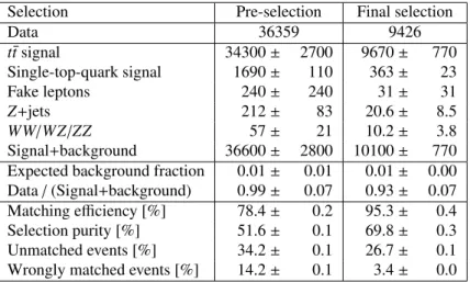 Table 1: The observed numbers of events in data after the pre-selection and the final selection