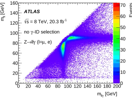 Figure 3: Two-dimensional distribution of m ℓℓγ and m ℓℓ for all reconstructed Z → ℓℓγ candidates after loosening the selection applied to m ℓℓγ and m ℓℓ 