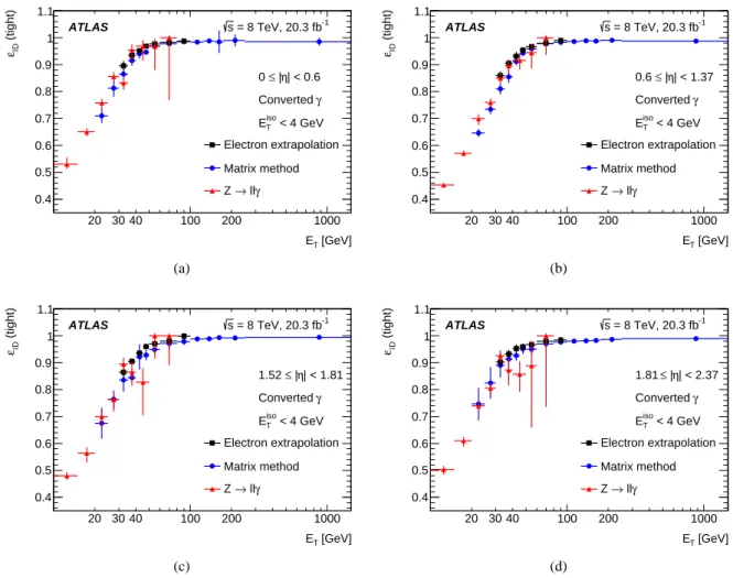 Figure 8: Comparison of the data-driven measurements of the identification efficiency for converted photons as a function of E T in the region 10 GeV &lt; E T &lt; 1500 GeV, for the four pseudorapidity intervals (a) | η | &lt; 0.6, (b) 0.6 ≤ | η | &lt; 1.3