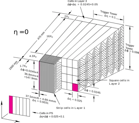 Figure 1: Sketch of a barrel module (located at η = 0) of the ATLAS electromagnetic calorimeter