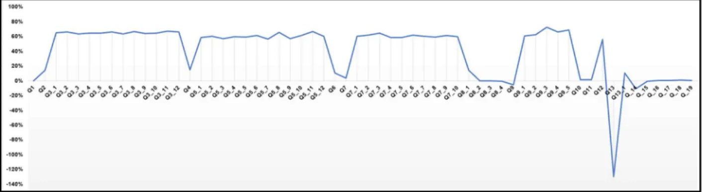 Figure 8: Respondent question skip rate 
