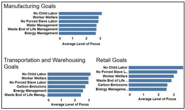 Figure 13: Top social and environmental sustainability goals ranked by industry 