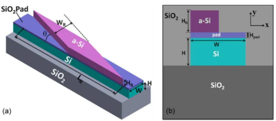 Fig. 1. (a) Schematic of the polarization rotator with a-Si overlayer. (b) Waveguide cross-section with asymmetric a-Si loading and SiO 2 upper cladding.