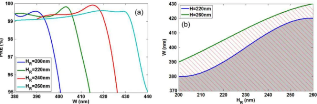 Fig. 3. (a) Polarization Rotation Efficiency (PRE) as a function of the a-Si strip width W R for access waveguide width W ¼ 430 nm; H ¼ H R ¼ 260 nm