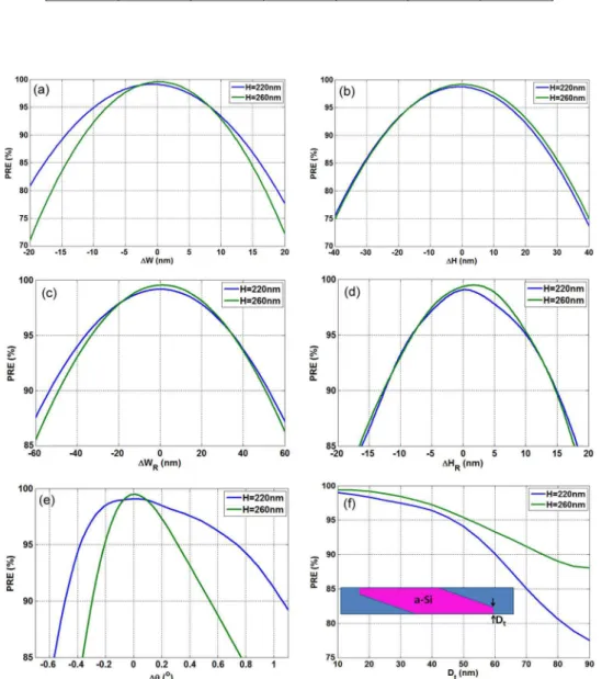 Fig. 5 by assuming a TE input. For each scan of a given parameter, all other parameters remain constant at their nominal values