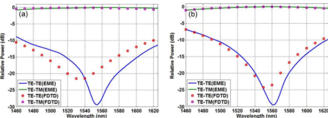 Fig. 7. Wavelength dependence of polarization rotation for TE polarized input calculated by 3D-FDTD and fully vectorial EME simulations