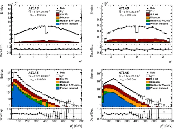 Figure 2: Distribution of muon pseudorapidity η µ (upper plots) and transverse momentum p µ T (lower plots) for invariant masses m µµ &gt; 116 GeV (left plots), and m µµ &gt; 300 GeV (right plots), shown for data (solid points) and expectation (stacked his