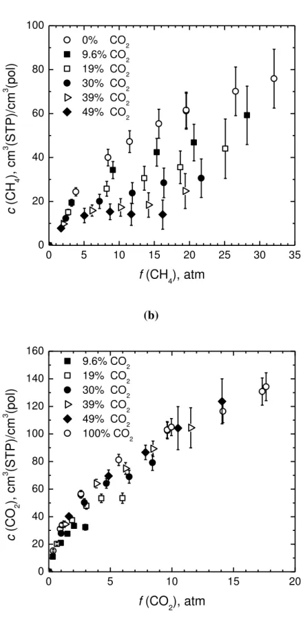 Fig. 3: Pure and mixed gas solubility of CH 4  (a) and CO 2  (b) in PIM-1 at  35.0  ºC,  versus  component  fugacity,  at  different  mol  fractions  of  CO 2   in  the gaseous mixture