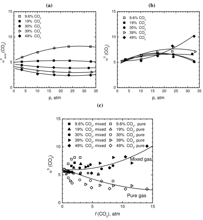 Fig. 8: (a) Pure gas (ideal) and (b) mixed gas (real) solubility selectivity for the CO 2 -CH 4 mixture in PIM-1 at 35°C, for different molar fractions of CO 2  in the gas mixture, versus  total  pressure;  and  versus  CO 2   fugacity  (c)