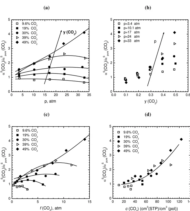Fig. 9: Ratio between mixed gas and pure gas solubility selectivity for the CO 2 /CH 4  mixture in  PIM-1 at 35 °C, for different mol fractions of CO 2  in the gas mixture, versus (a) total pressure; 