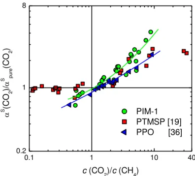 Fig.  10:  Ratio  between  mixed  gas  and  pure  gas  solubility  selectivity  for  the  CO 2 /CH 4  mixture in PIM-1 at 35 °C, for different mol fractions of CO 2  in the gas  mixture,  versus  ratio  between  CO 2   and  CH 4   concentration  in  PIM-1,