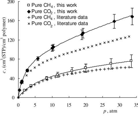 Fig.  1.    Pure  methane  and  pure  carbon  dioxide  sorption  in  PIM-1  at  35.0  ºC