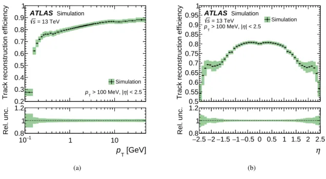 Figure 3: Track reconstruction e ffi ciency as a function of (a) transverse momentum p T and of (b) pseudorapidity η for selected tracks with p T &gt; 100 MeV and |η| &lt; 2.5 as predicted by pythia 8 a 2 and single-particle  simula-tion