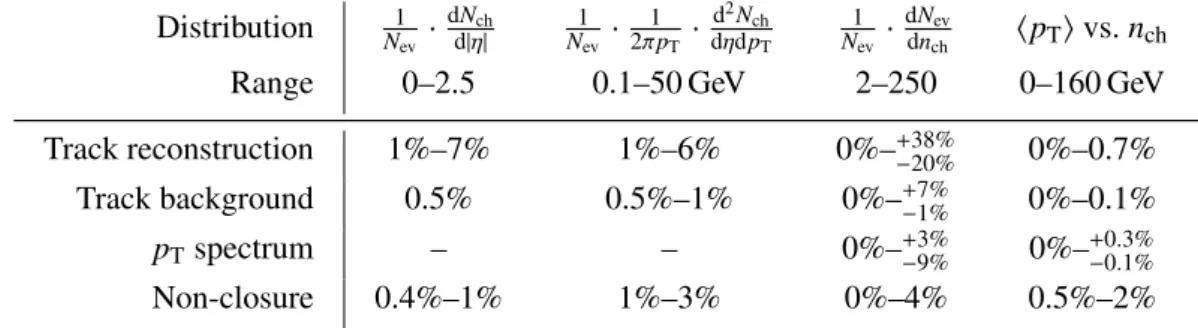 Table 2: Summary of the systematic uncertainties in the η, p T , n ch and h p T i vs. n ch observables