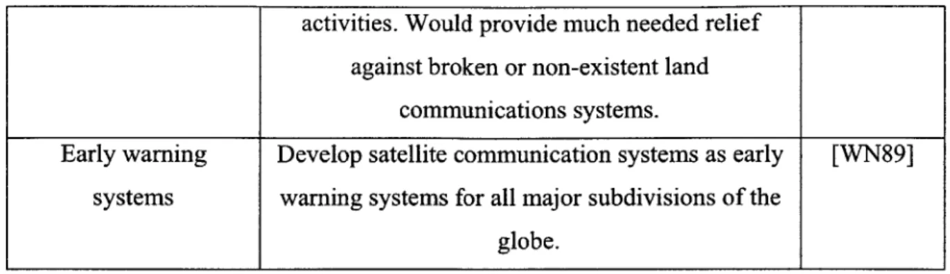 Table 1.4:  Developing  world's identified  needs  and services  that could address  them