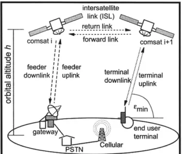 Figure 2-2: LEO communications  satellite  constellation. The  orbital  altitude, h, is typically  between 500-1500  km