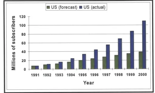 Figure  2-3:  Market predictions  (in  1991)  versus actual number  of terrestrial  cellular network  subscribers in the United  States for the  1991-2000  period  [deWDC03a]