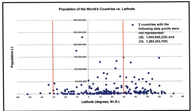 Figure 2-6:  Global comparison  of Population  vs. Latitude