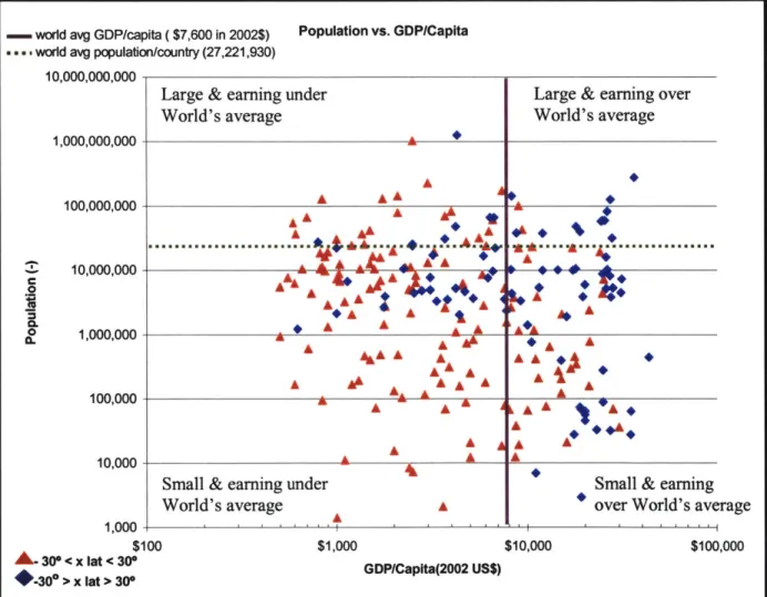 Figure 2-8:  Global  comparison of Population vs. GDP/capita with classifications