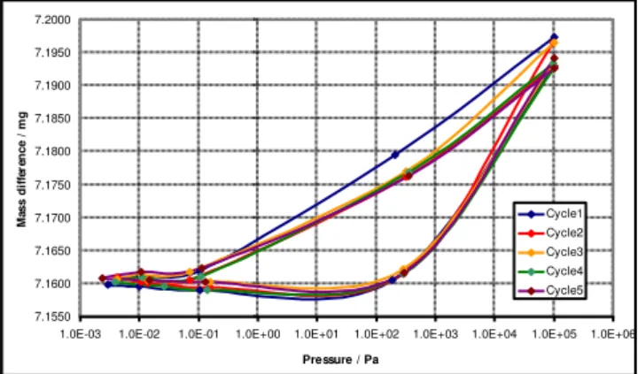 Figure 3: Sorption characteristics of stainless steel  artefacts over a range of vacuum pressures