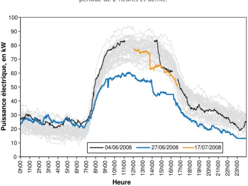 Figure 2 : Consommation d’électricité du système d’éclairage sur le campus pour les 71 jours  de semaine qu’a duré l’étude (en excluant les jours fériés)