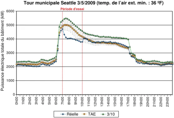 Figure 3 : Consommation électrique d’un gros immeuble de bureaux situé dans le nord-ouest des États-Unis