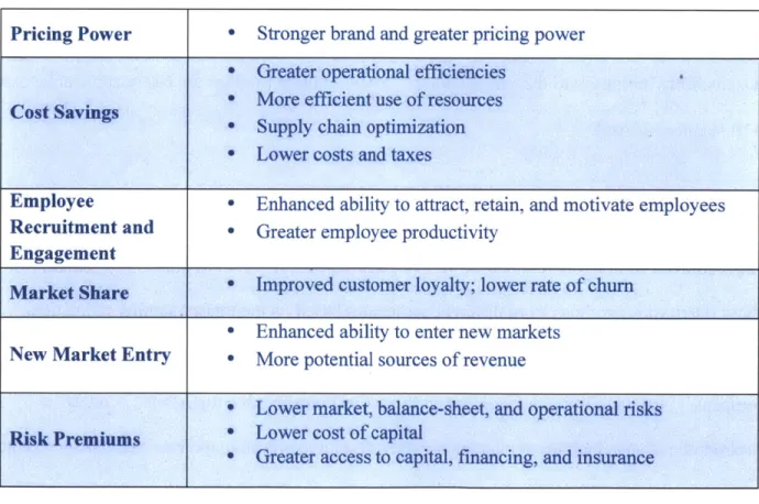 Table  1:  Sustainability  Benefits Pricing  Power  *  Stronger brand and  greater pricing power