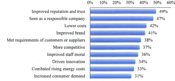 Figure 2 - Benefits  to initiatives  as  seen  by  top company  decision  makers.
