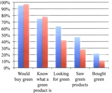 Figure 4  - Retail  Customer opinions  on  green products