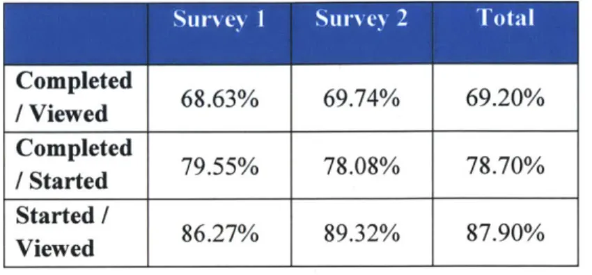 Table 1 - Survey completion  statistics Completed  68.63%  69.74%  69.20% / Viewed Completed  79.55%  78.08%  78.70% / Started Started / Viewed  86.27%  89.32%  87.90%